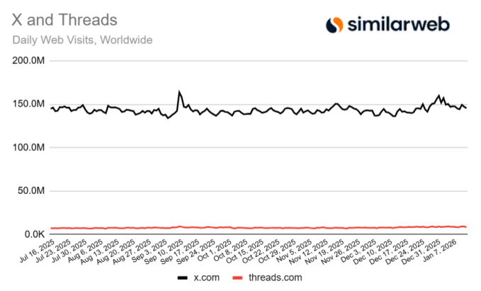 Threads edges out X in daily mobile users, new data shows | TechCrunch