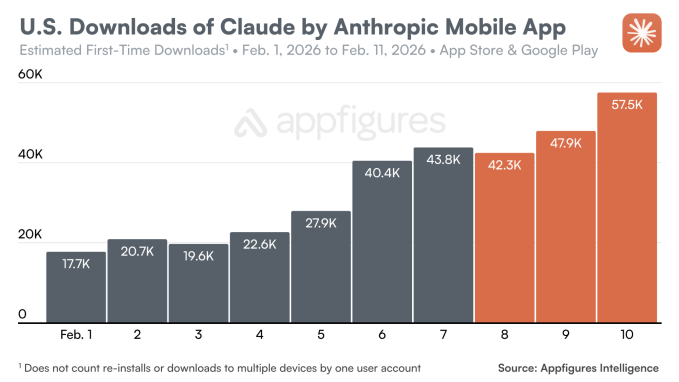 Anthropic's Super Bowl ads mocking AI with ads helped push Claude's app into the top 10 | TechCrunch