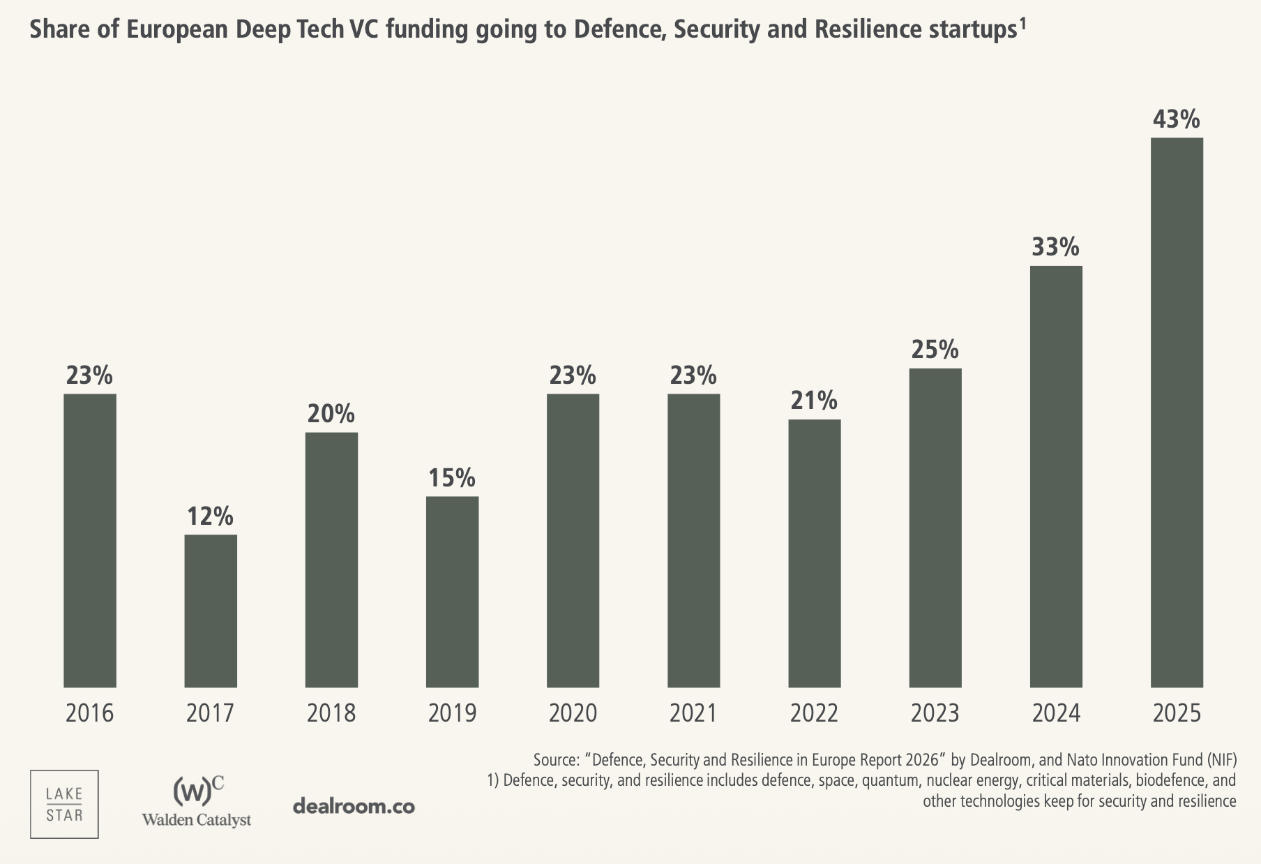 The 2026 European Deeptech Report: Sector reaches 0B as VC share hits record
