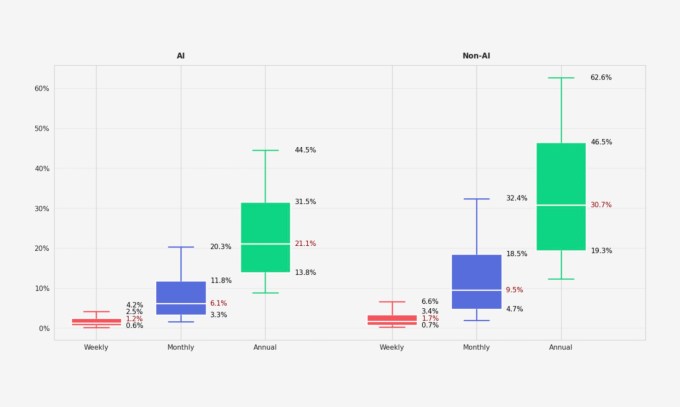 AI-powered apps struggle with long-term retention, new report shows | TechCrunch