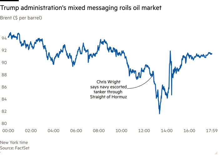 Trump administration&rsquo;s mixed messaging sparks wild swings in oil markets