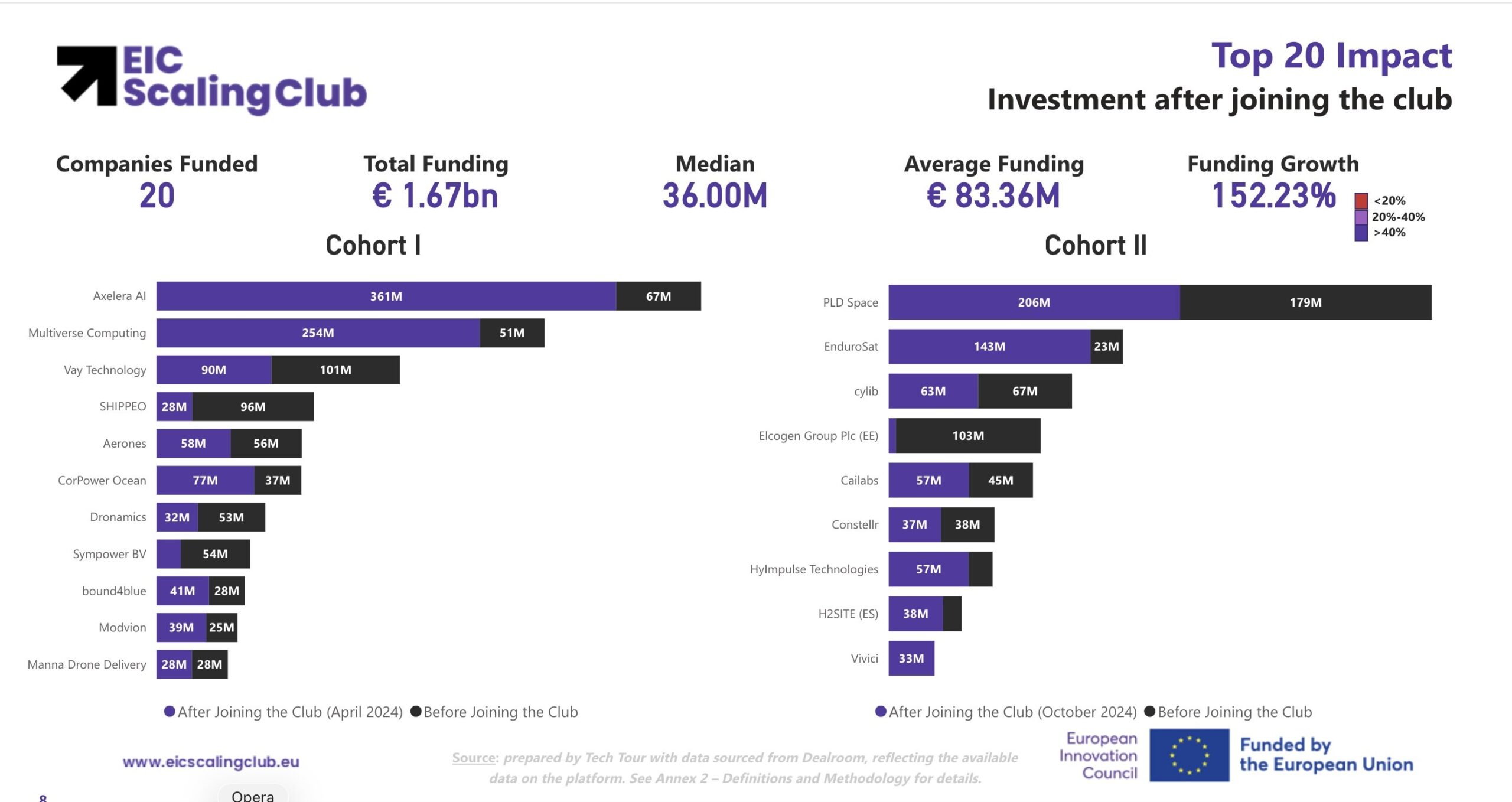 EIC Scaling Club companies double peer funding growth with 66% increase