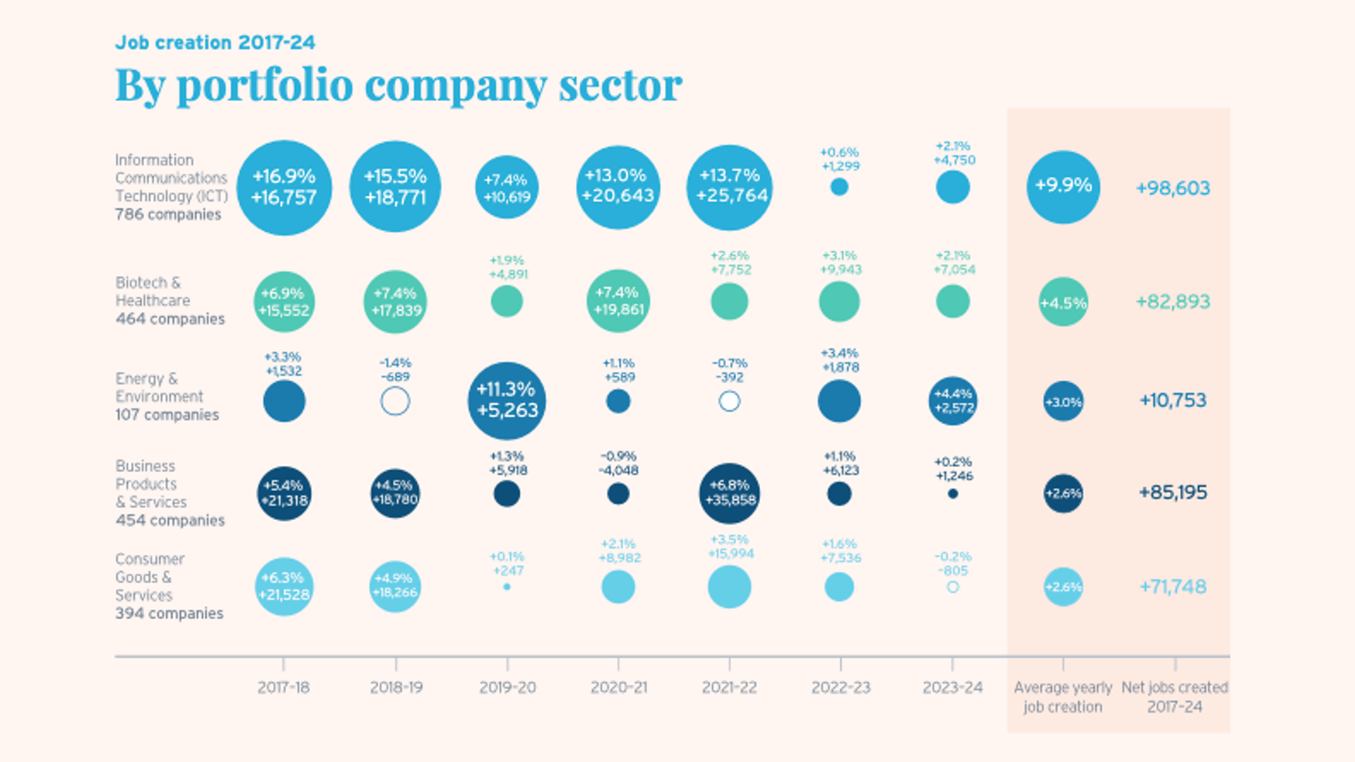 Invest Europe: PE- and VC-backed firms grow jobs 4%, 4x faster than Europe in 2024