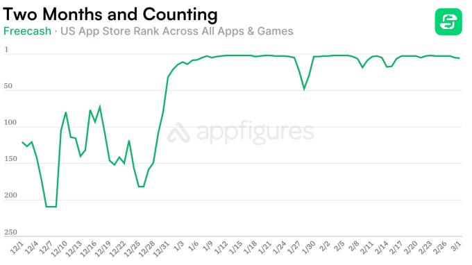 How the rewards app Freecash scammed its way to the top of the app stores | TechCrunch