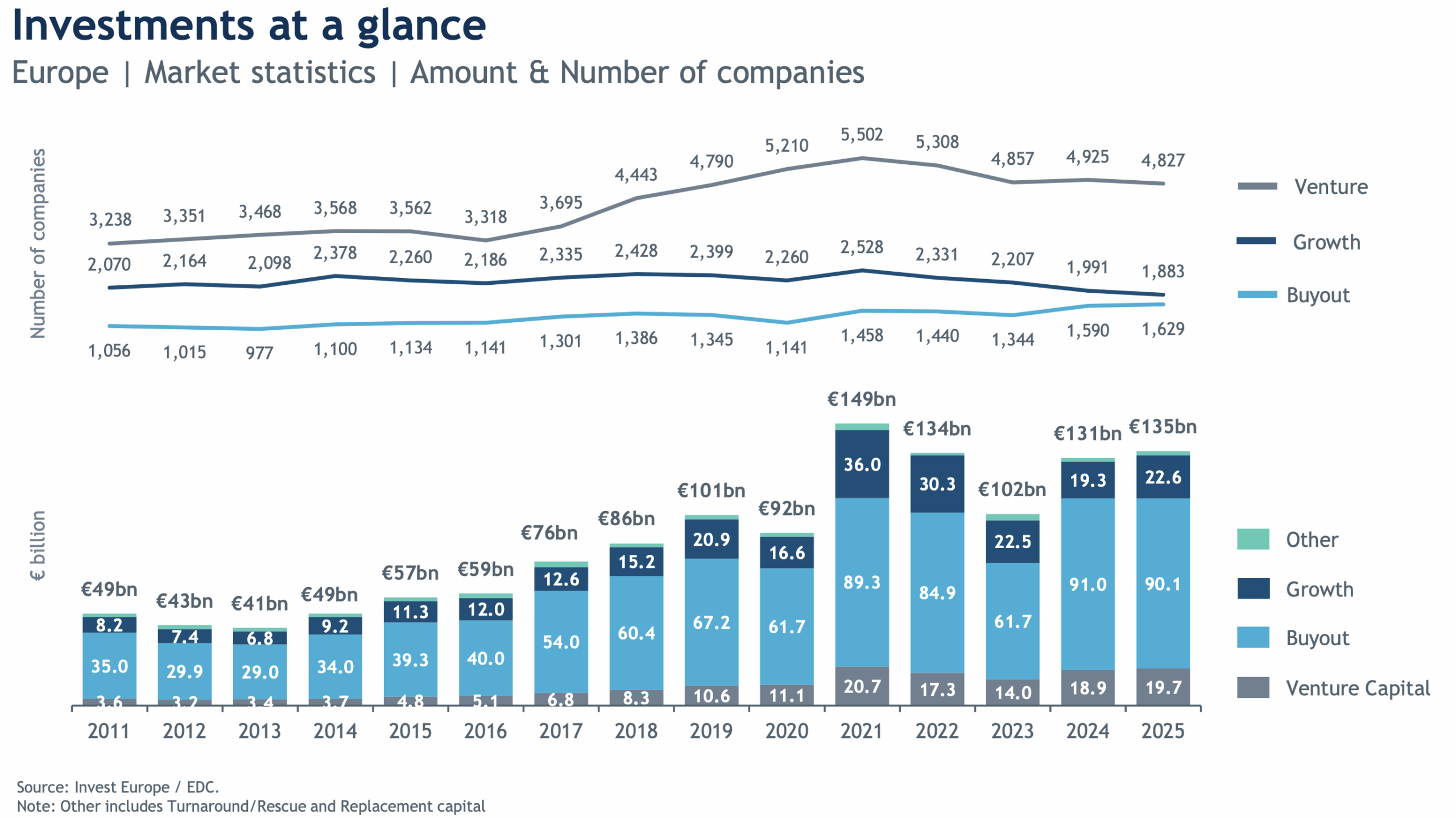 Investing in Europe: Private Equity Activity 2025 Report highlights strong fundraising and investment performance Investing in Europe: Private Equity Activity 2025 Report highlights strong fundraising and investment performance